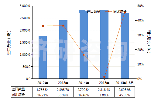 2012-2016年8月中國硬化蛋白或纖維素材料制人造腸衣(香腸用腸衣)(HS39171000)進(jìn)口量及增速統(tǒng)計(jì)